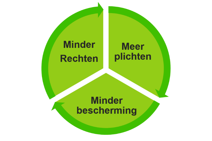 Minder rechten en bescherming - meer plichten